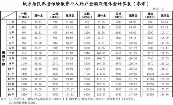 养老余额一年多少钱（养老金账户一年有多少钱）