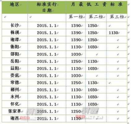 长沙最低工资多少（长沙最低工资多少要交税）