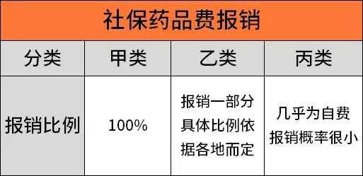 丙类医疗费用是哪些？医疗保险丙类药