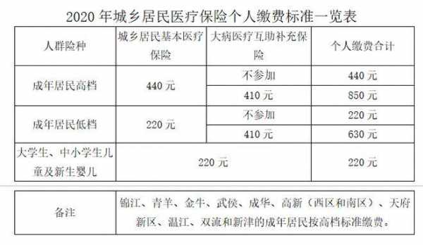 成都市城乡居民基本医疗保险和大病医疗互助补充保险，有限额吗？成都市补充医疗保险三