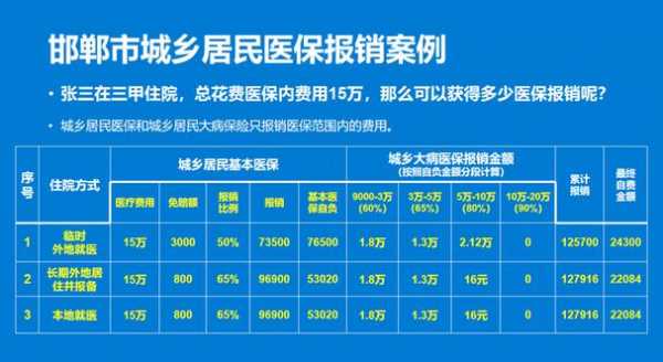 滨州市新农合慢性病门诊报销比例？滨州医疗保险报销比例
