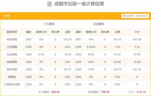 成都五险一金多少钱（成都五险一金标准）