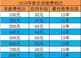 农保保额多少钱（农保额度有多少）