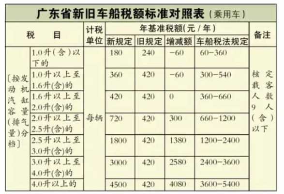 新车税是多少钱啊（新车税率是多少钱）