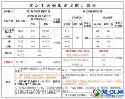湖北各市医保报销比例？湖北医疗保险报销比例