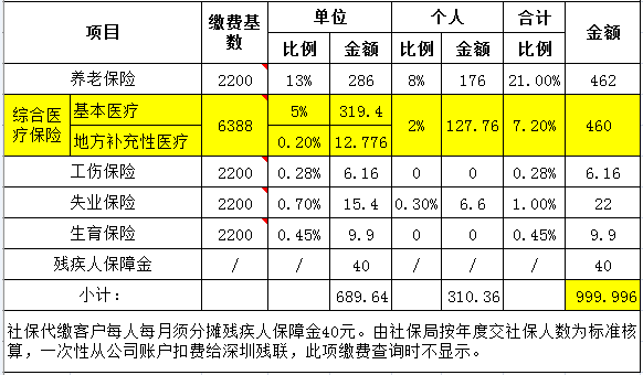 社保中医疗保险多少钱（社保医疗保险多少钱一个人交）