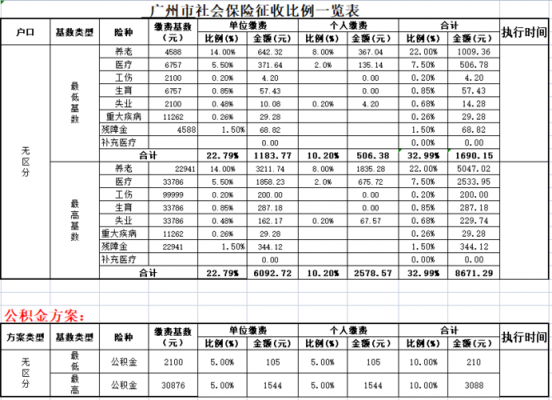 2021年广州医保缴费标准？广州医疗保险缴纳比例