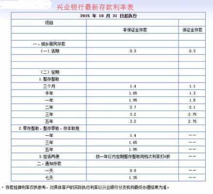 银行存钱的利息是多少（兴业银行存钱的利息是多少）