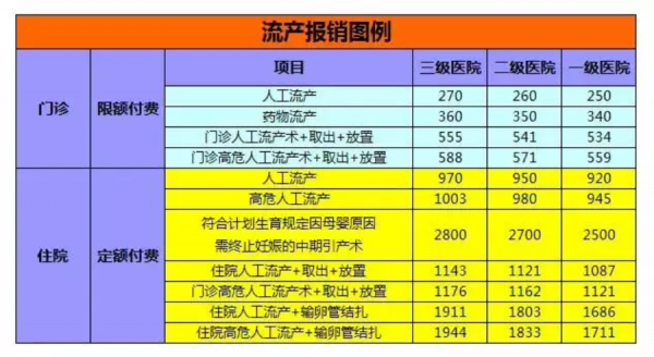 意外流产报销多少（意外流产报销多少钱一次）