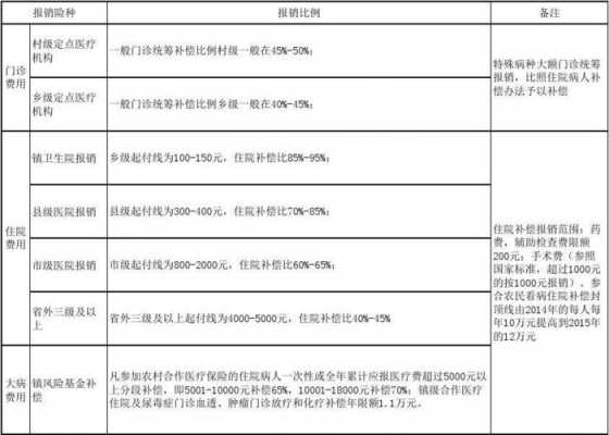 放疗医保报多少钱（放疗医保报销比例多少）