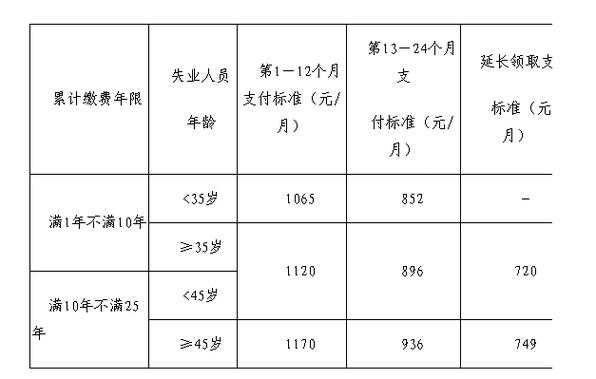 失业保险缴费基数多少（失业保险费的缴费基数和缴费比例）