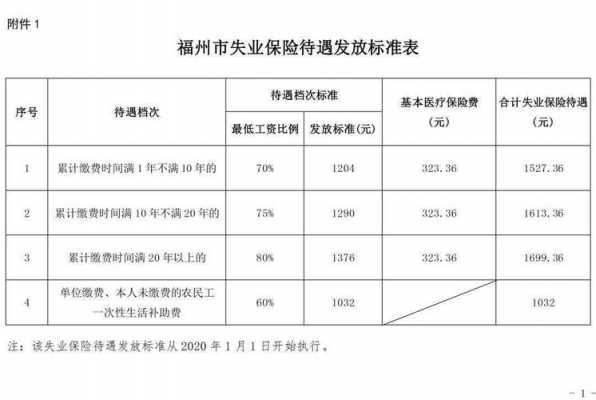 失业保险金领取多少（失业保险金领取多少年）