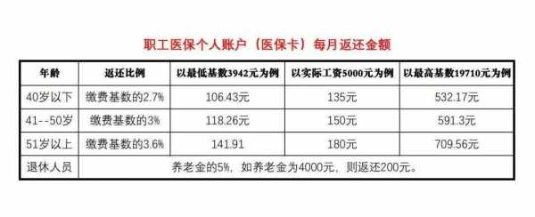 请问职工医疗保险卡每月大概有多少钱打进去？医疗保险占工资的比例