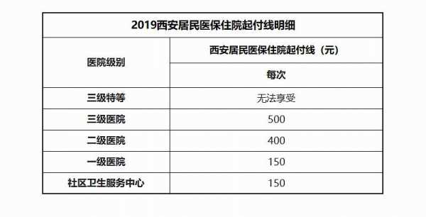 西安市医保报销多少（西安市医保报销多少钱一个月）