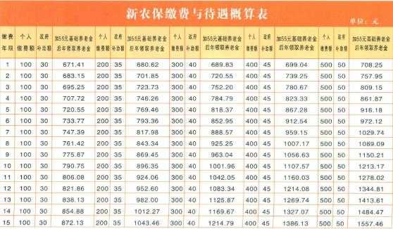 农保多少钱一个月（农保多少钱一个月?）