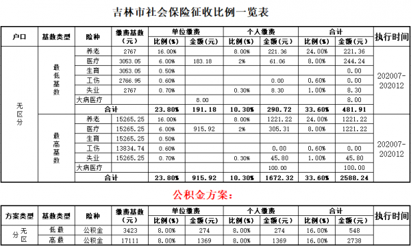 吉林市今年社保多少钱（吉林市社保每年标准）