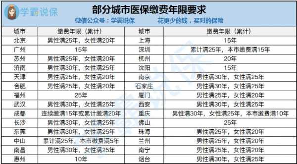 医保至少交多少年（医保交多少年限）