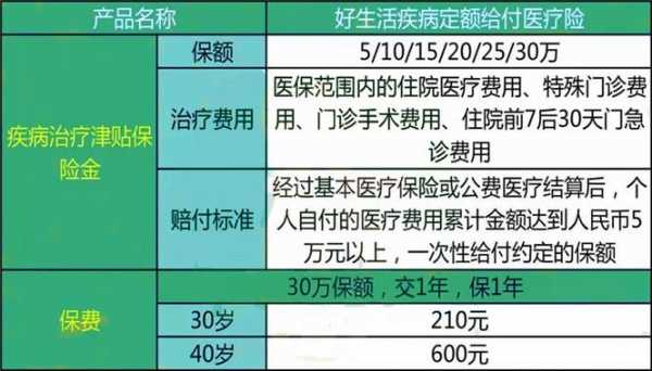 什么是定额给付型医疗保险？住院定额给付医疗保险