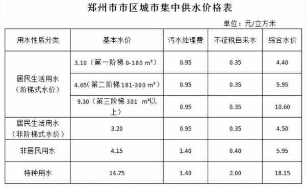 郑州的水费多少钱一吨（郑州的水费多少钱一吨居民用水）