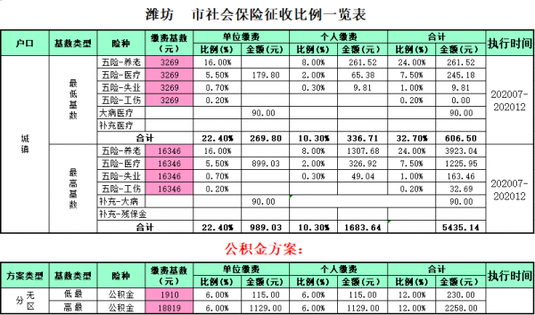 2022年潍坊市居民医保缴费多少了？潍坊市居民医疗保险