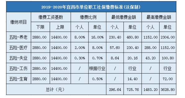 宜昌市2023年下半年医保缴费标准？宜昌合作医疗保险
