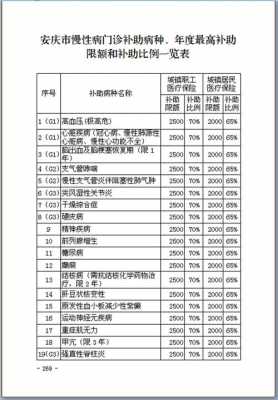 慢病补贴一年多少钱？补充医疗保险上限