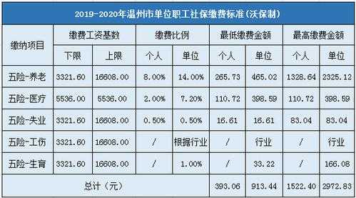 温州市区灵活就业医保缴费标准？温州医疗保险缴费基数