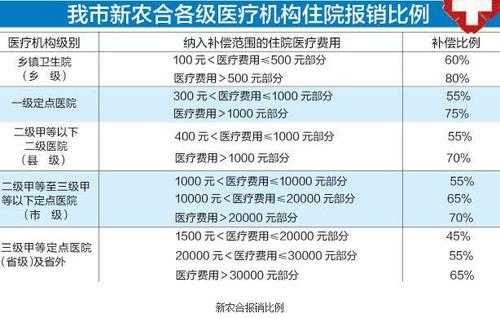 乡镇合作医疗报销多少（乡镇合作医疗报销多少比例）