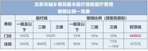 社保生病和意外报销比例？五险一金医疗保险报销比例