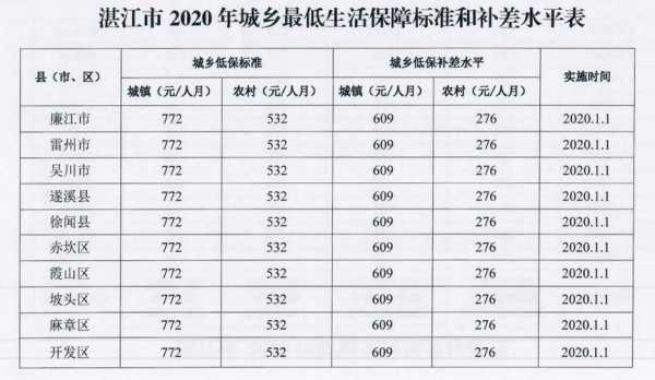 低保一年多少（低保一年多少钱山东）