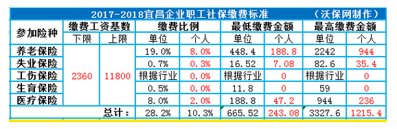 宜昌医保报销比例2022？宜昌市医疗保险政策