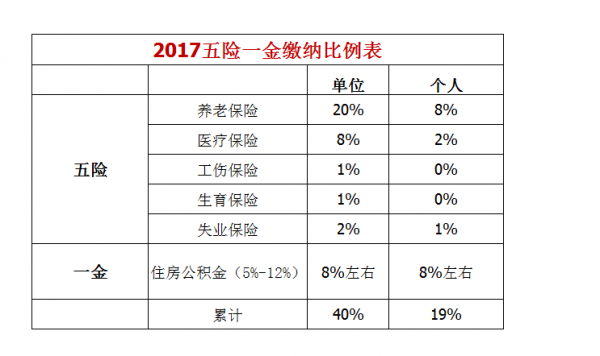 2017年五险多少钱（2017年五险每月交多少）