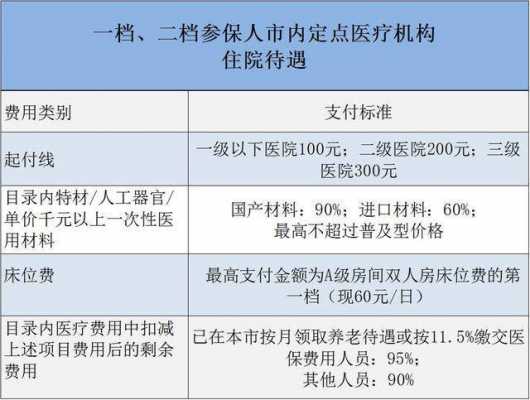 医疗保险分几档什么意思？医疗保险一档二档