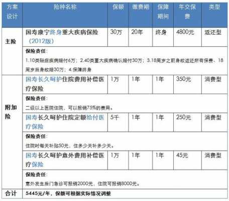 一份商业保险的住院费用一年内能赔付多少次？商业医疗保险额度