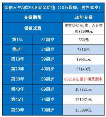 金佑人生60岁领多少钱（8年交了96000退保退多少钱）