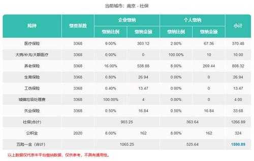 2016南京社保多少钱（2016年南京社保缴费比例）
