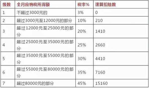 个人所得税税点是多少（个人所得税率多少）