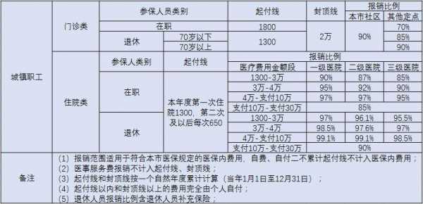 社区保险能报多少（社区保险报销多少）