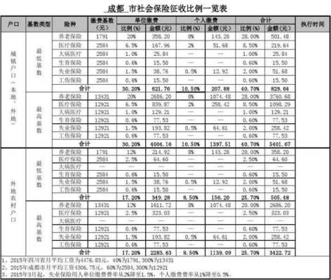 成都五险扣多少（成都五险扣除比例）