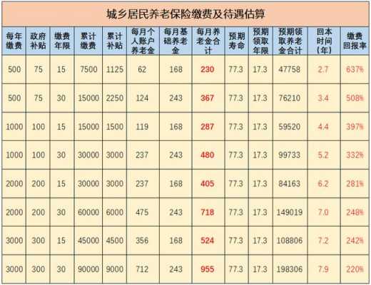 包含社保交15年每月领多少钱的词条