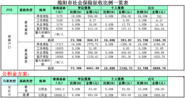 2021绵阳职工医保报销标准和比例？绵阳市医疗保险管理局