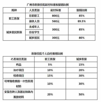 广州医保缴纳多久可以报销？广州医疗保险怎么报销