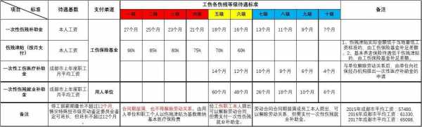 工伤鉴定九级有多少钱（工伤鉴定九级能赔付多少钱）