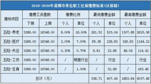 淄博社保每月多少钱（淄博社保每月多少钱啊）