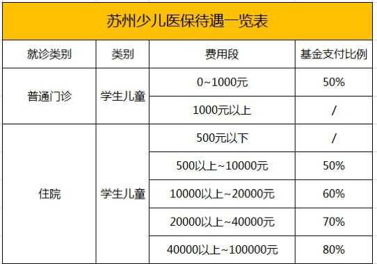 少儿医保缴费标准苏州？苏州幼儿医疗保险