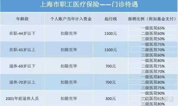 上海医保多少（上海医保多少年终身能用）