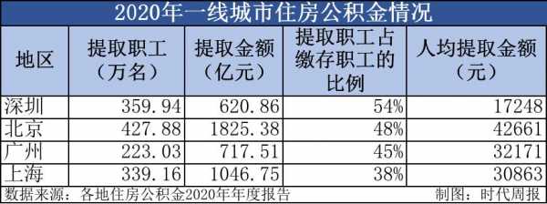 住房公积金一般是多少（住房公积金一般是多少钱）