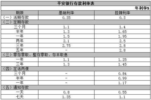 平安存钱有利息是多少（平安存款利息是多少）