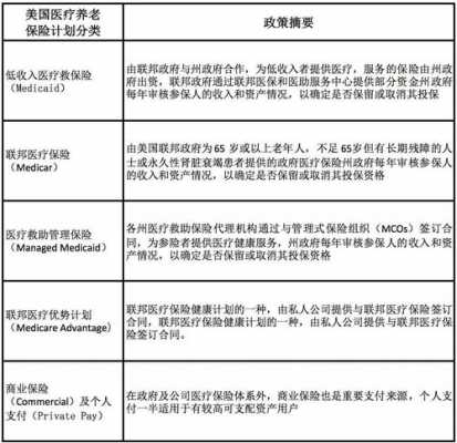 美国医疗保险比例？如何买美国医疗保险