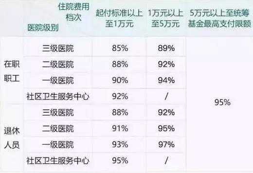 下岗职工医疗保险报销比例？下岗了医疗保险
